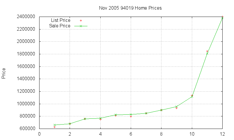 94019 Homes Just Sold 2005-11