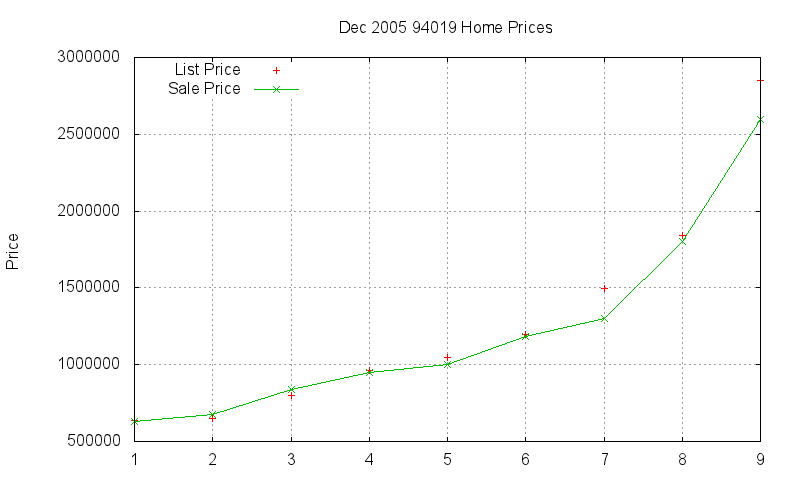 94019 Homes Just Sold 2005-12