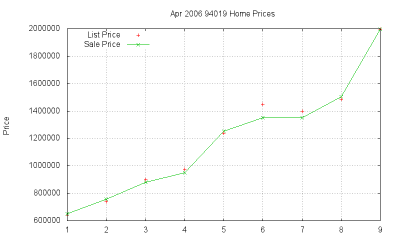 94019 Homes Just Sold 2006-04