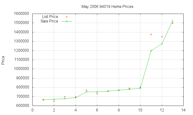 94019 Homes Just Sold 2006-05
