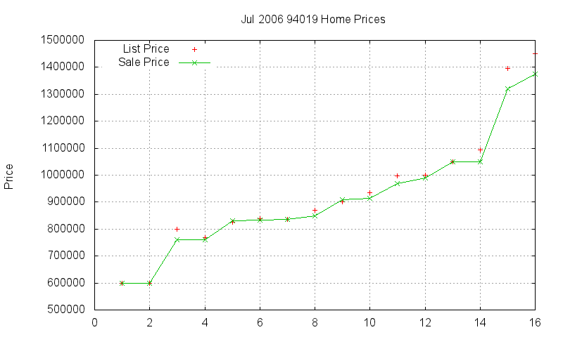 94019 Homes Just Sold 2006-07