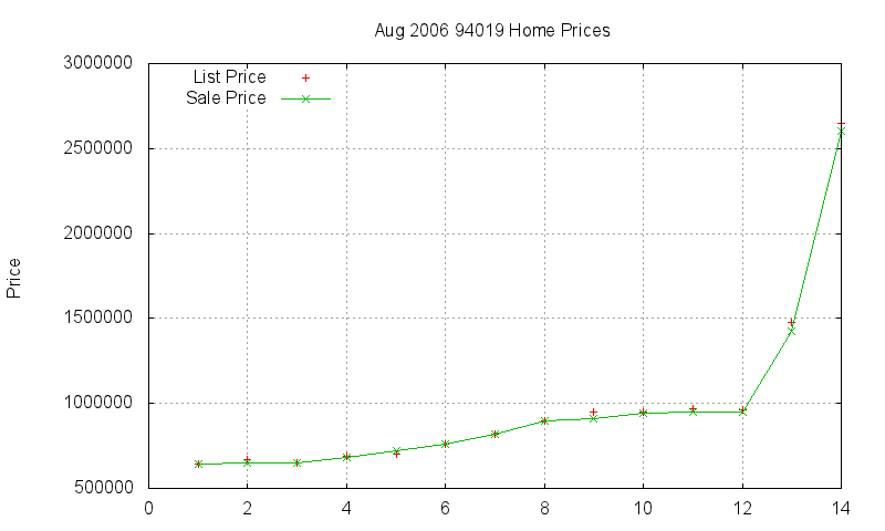 94019 Homes Just Sold 2006-08