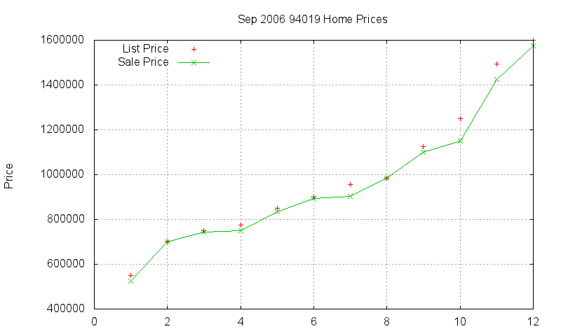 94019 Homes Just Sold 2006-09