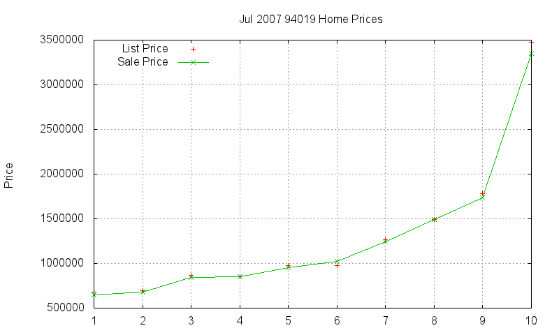 94019 Homes Just Sold 2007-07