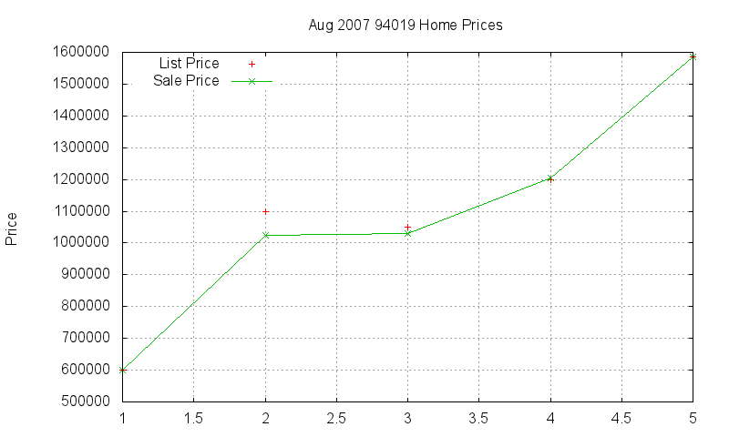 94019 Homes Just Sold 2007-08