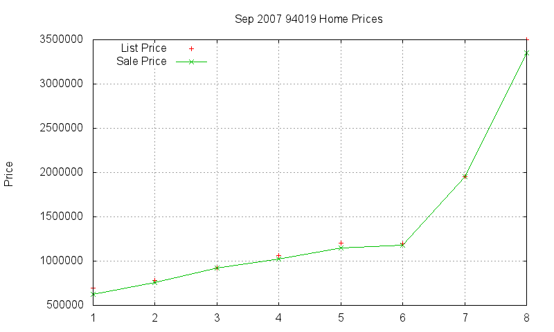 94019 Homes Just Sold 2007-09