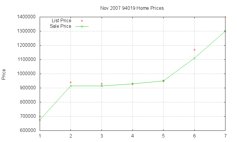 94019 Homes Just Sold 2007-11