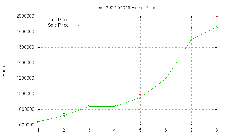 94019 Homes Just Sold 2007-12