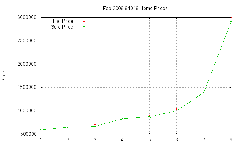 94019 Homes Just Sold 2008-02