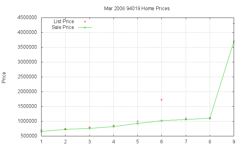 94019 Homes Just Sold 2008-03