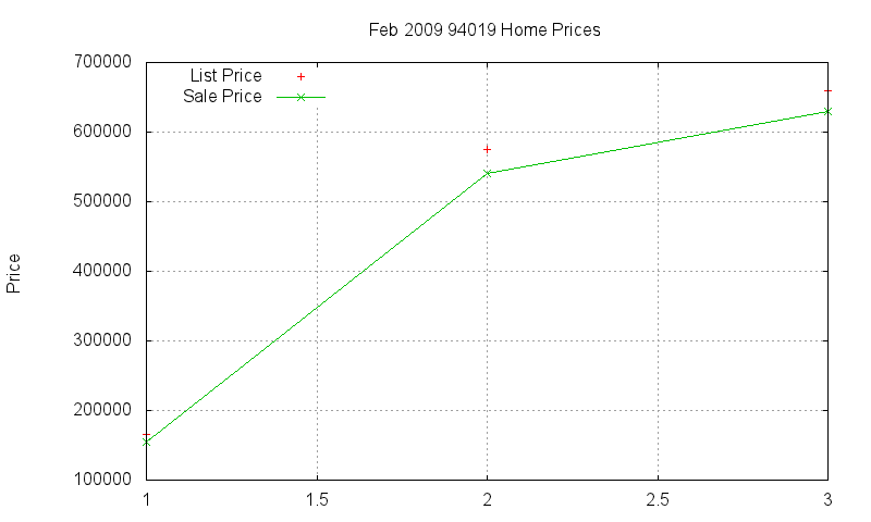 94019 Homes Just Sold 2009-02