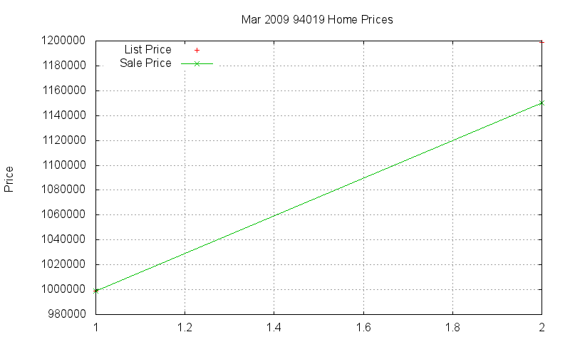 94019 Homes Just Sold 2009-03