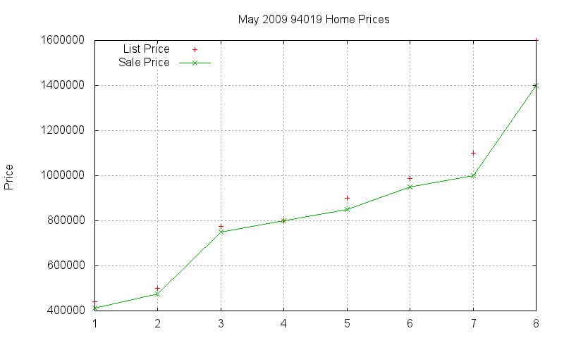 94019 Homes Just Sold 2009-05