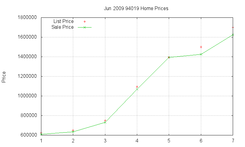 94019 Homes Just Sold 2009-06