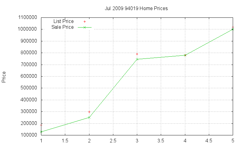 94019 Homes Just Sold 2009-07