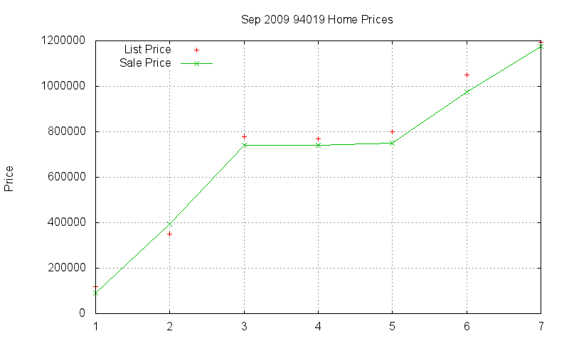 94019 Homes Just Sold 2009-09