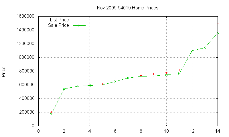 94019 Homes Just Sold 2009-11