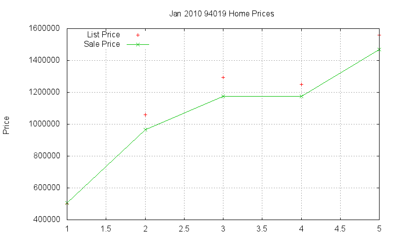 94019 Homes Just Sold 2010-01