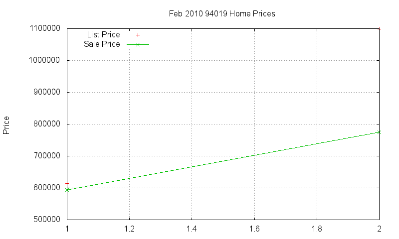 94019 Homes Just Sold 2010-02