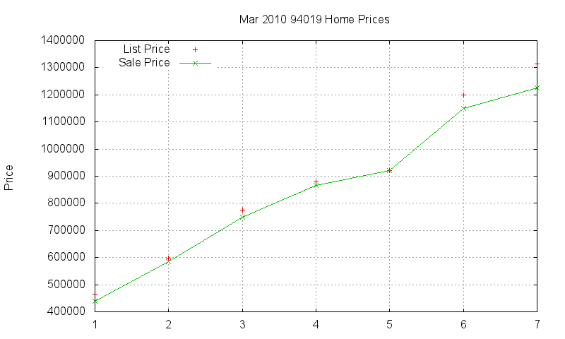 94019 Homes Just Sold 2010-03