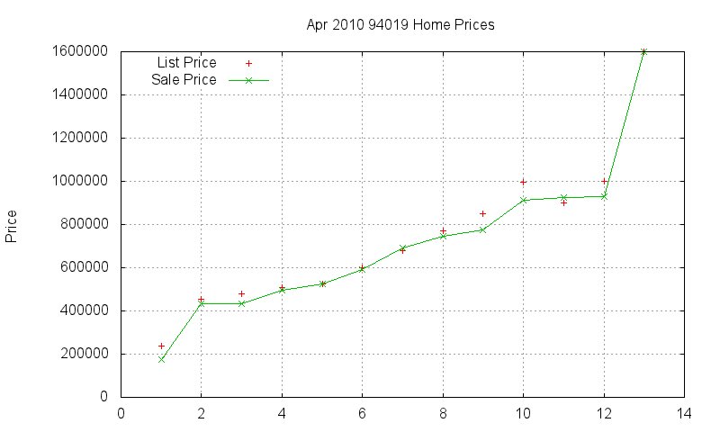94019 Homes Just Sold 2010-04