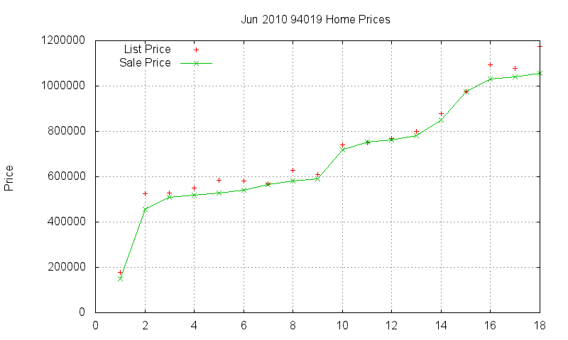 94019 Homes Just Sold 2010-06
