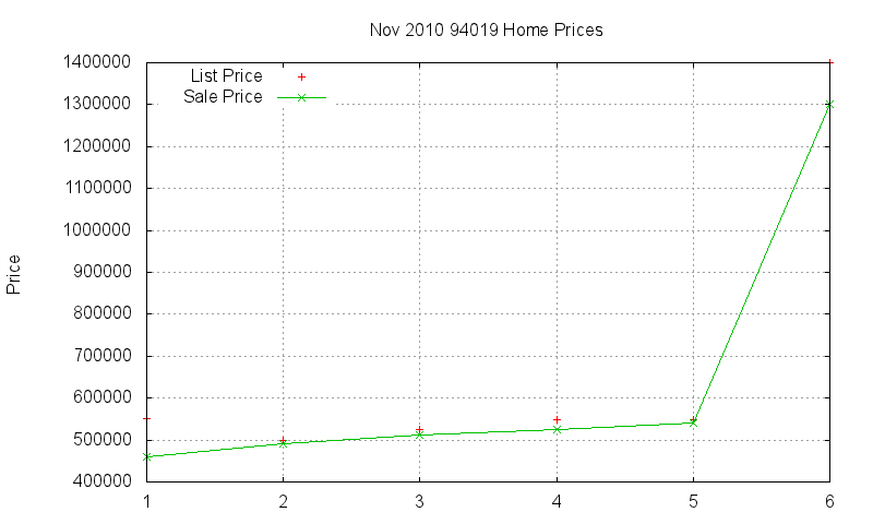 94019 Homes Just Sold 2010-11