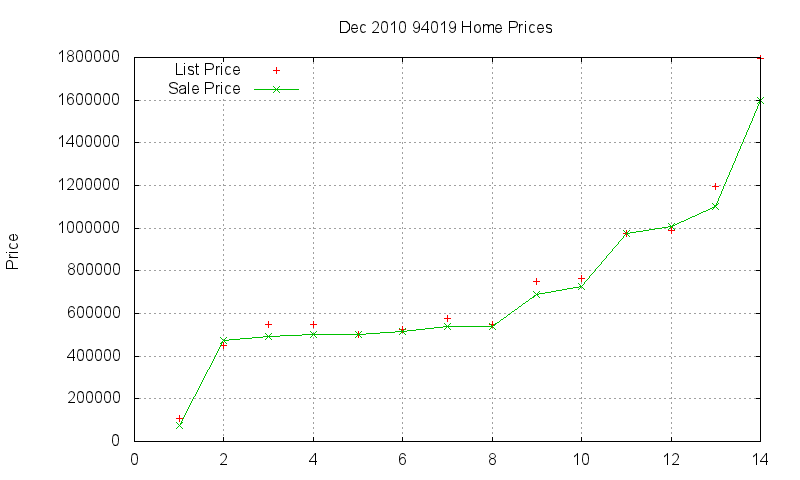 94019 Homes Just Sold 2010-12