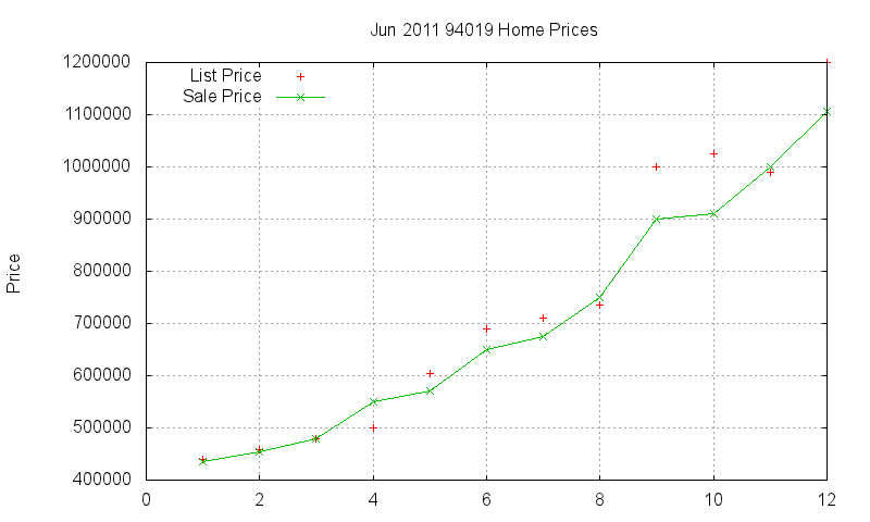 94019 Homes Just Sold 2011-06
