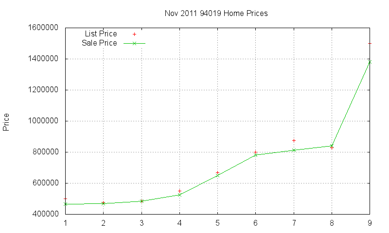 94019 Homes Just Sold 2011-11