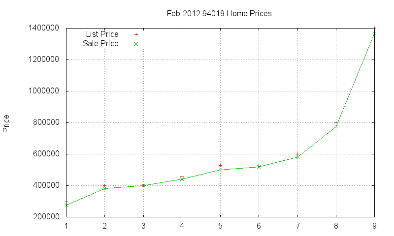 94019 Homes Just Sold 2012-02
