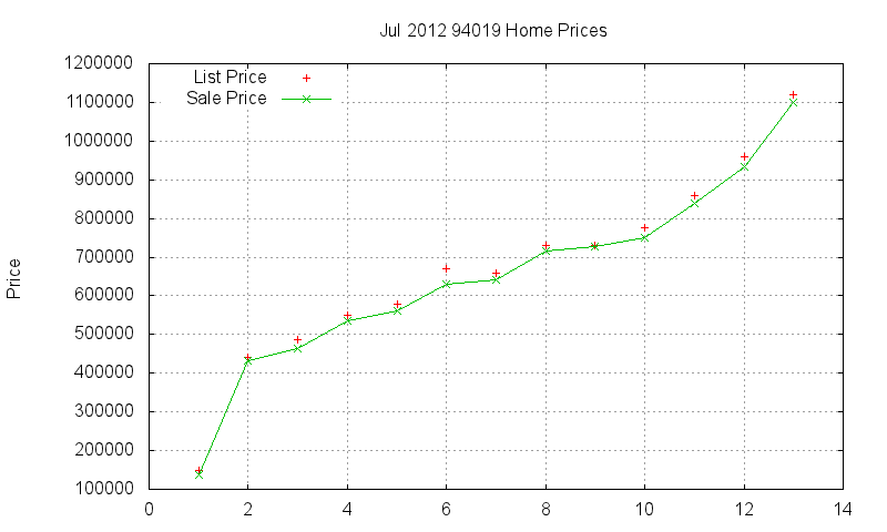 94019 Homes Just Sold 2012-07