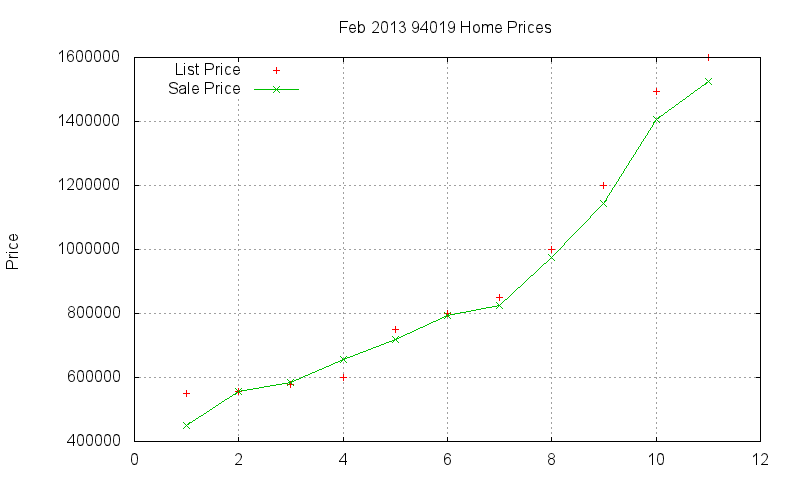 94019 Homes Just Sold 2013-02