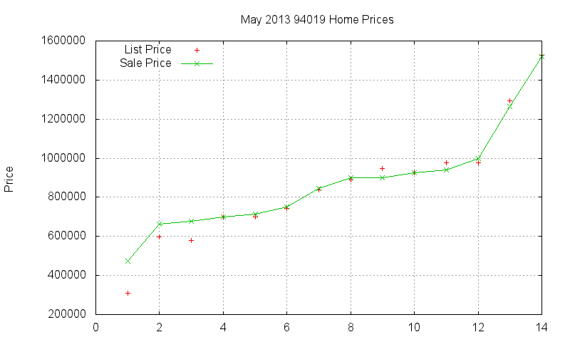 94019 Homes Just Sold 2013-05