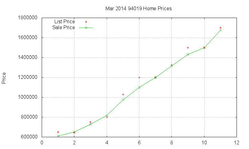 94019 Homes Just Sold 2014-03