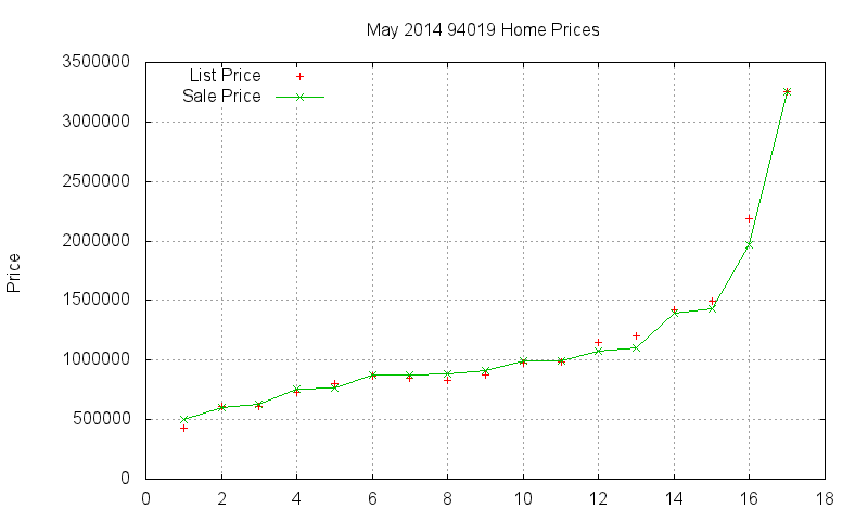 94019 Homes Just Sold 2014-05