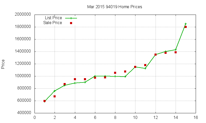 94019 Homes Just Sold 2015-03