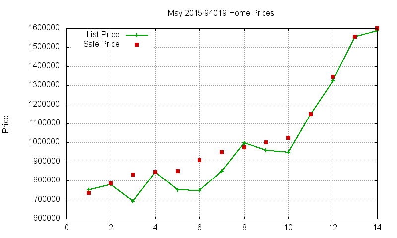 94019 Homes Just Sold 2015-05
