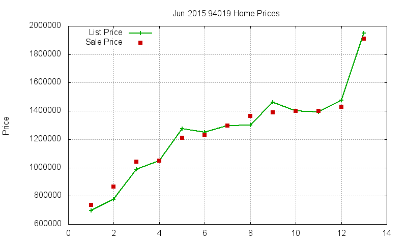 94019 Homes Just Sold 2015-06