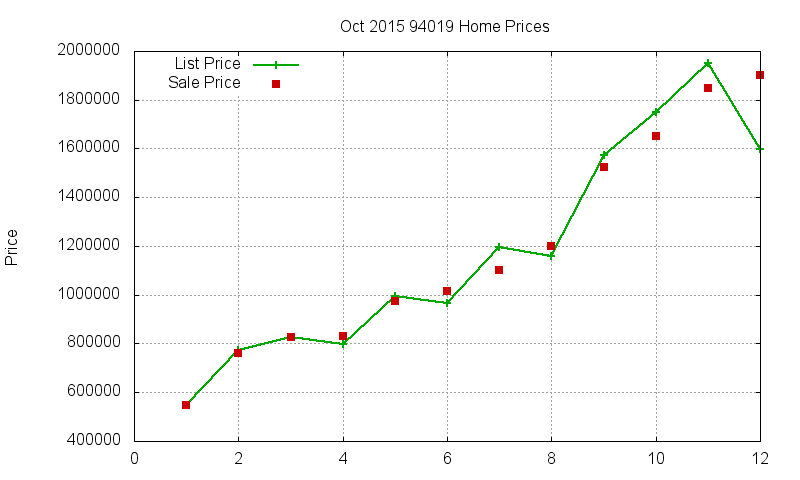 94019 Homes Just Sold 2015-10
