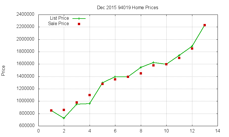 94019 Homes Just Sold 2015-12