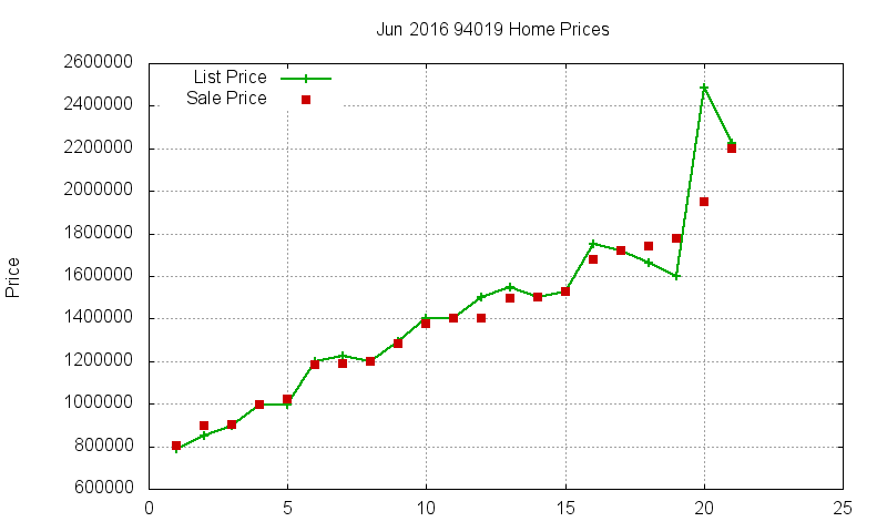 94019 Homes Just Sold 2016-06