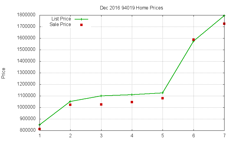 94019 Homes Just Sold 2016-12