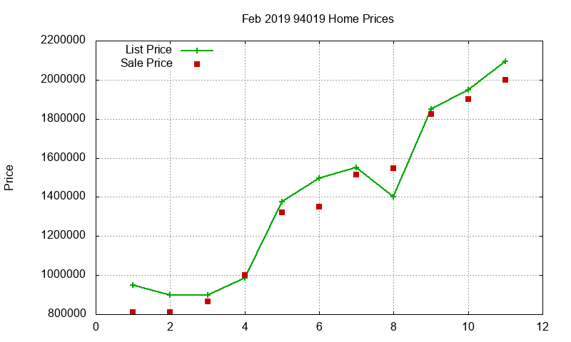 94019 Homes Just Sold 2019-02