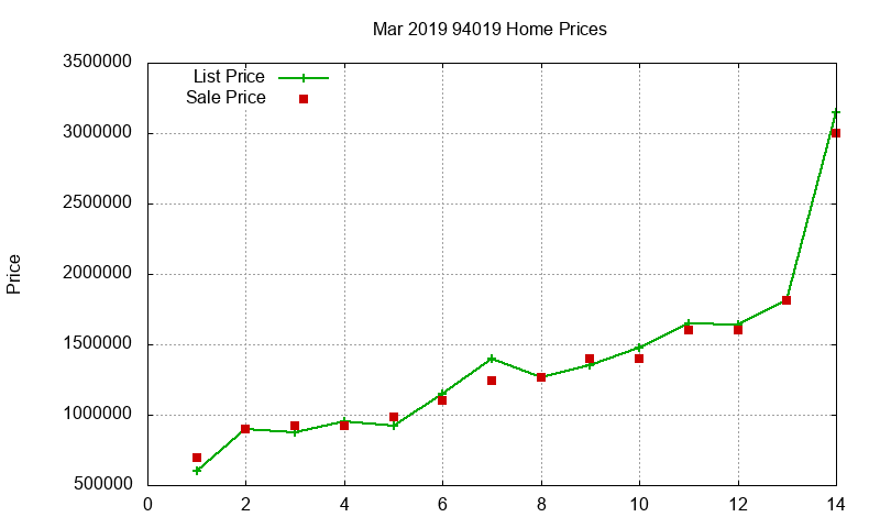 94019 Homes Just Sold 2019-03