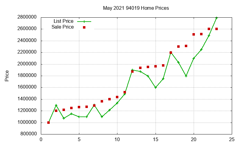 94019 Homes Just Sold 2021-05