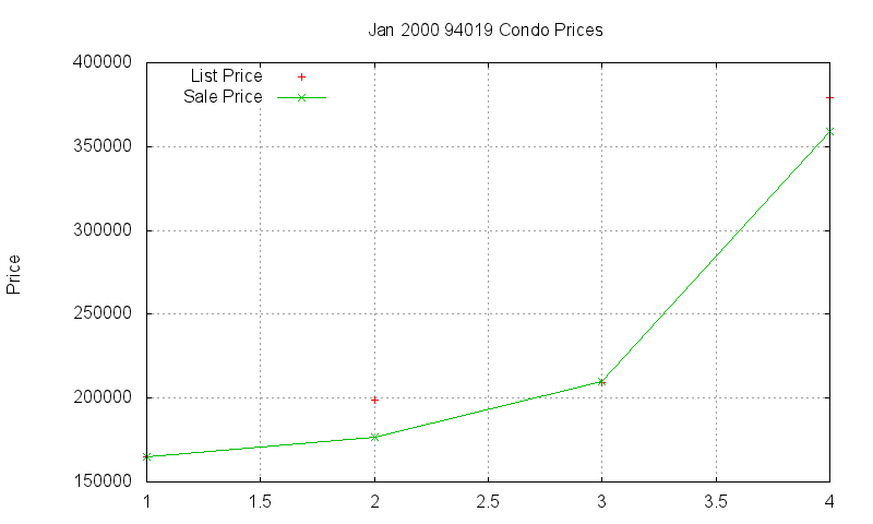 94019 Condos Just Sold 2000-01