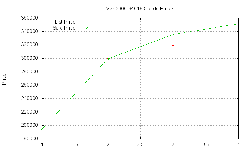 94019 Condos Just Sold 2000-03
