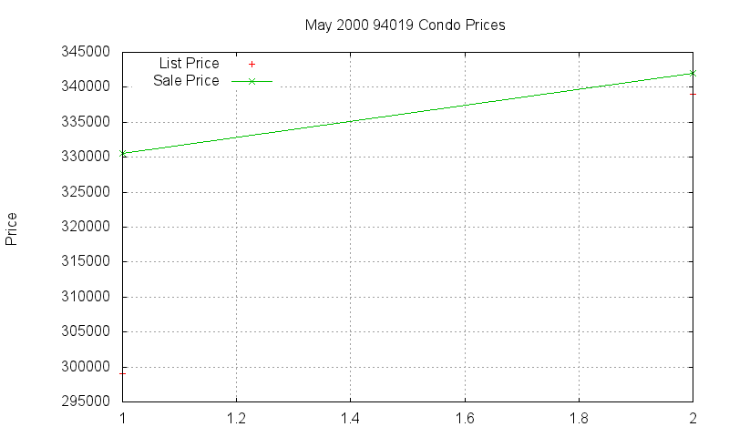 94019 Condos Just Sold 2000-05