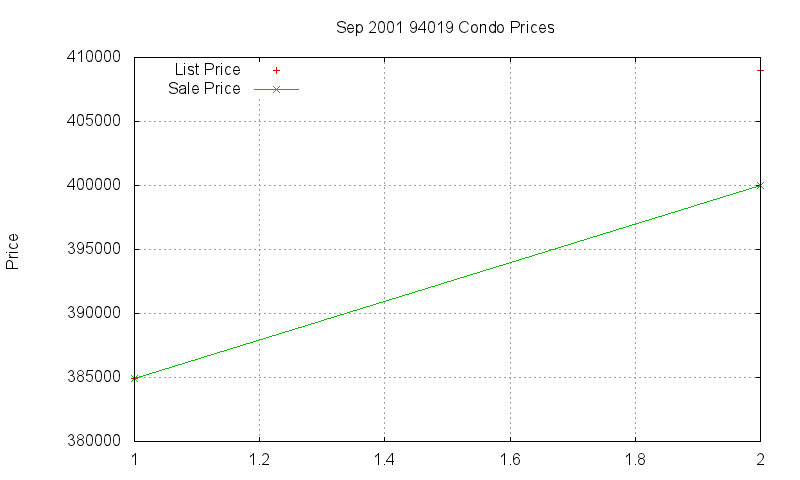 94019 Condos Just Sold 2001-09